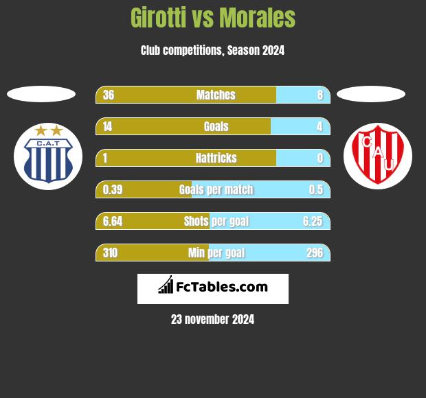 Girotti vs Morales h2h player stats