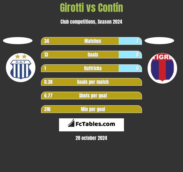 Girotti vs Contín h2h player stats