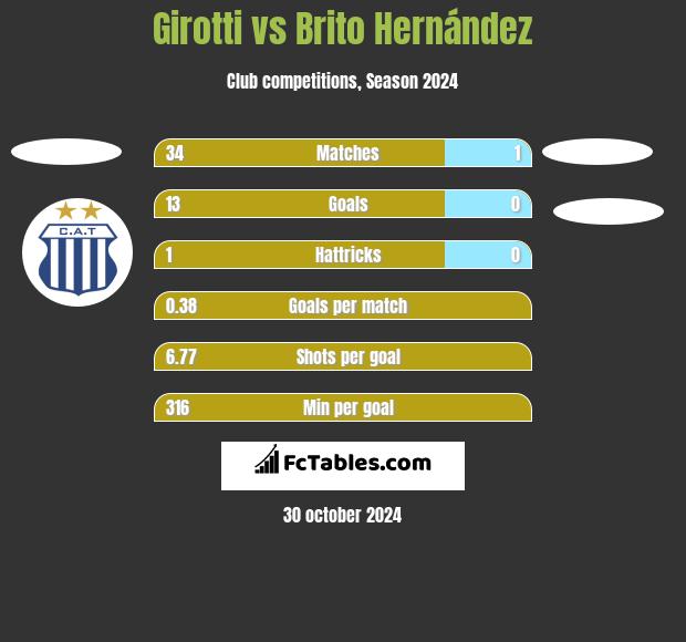 Girotti vs Brito Hernández h2h player stats