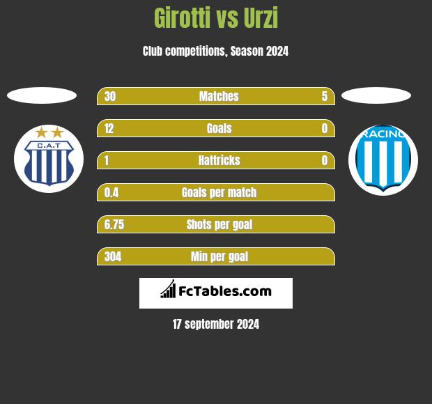 Girotti vs Urzi h2h player stats