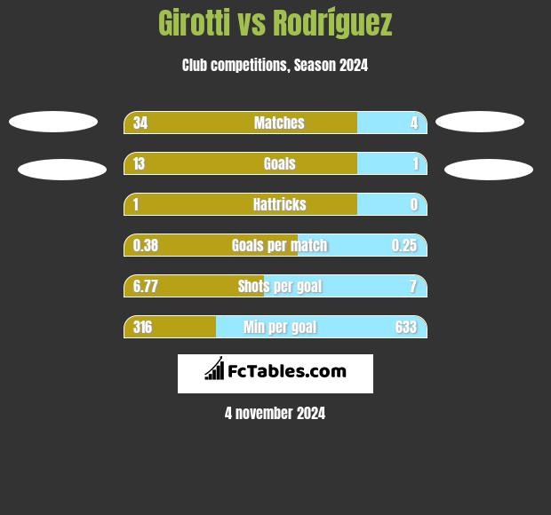 Girotti vs Rodríguez h2h player stats