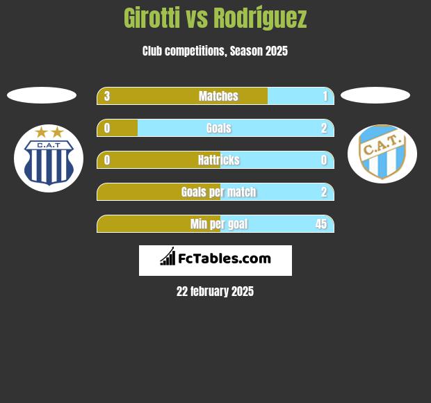 Girotti vs Rodríguez h2h player stats