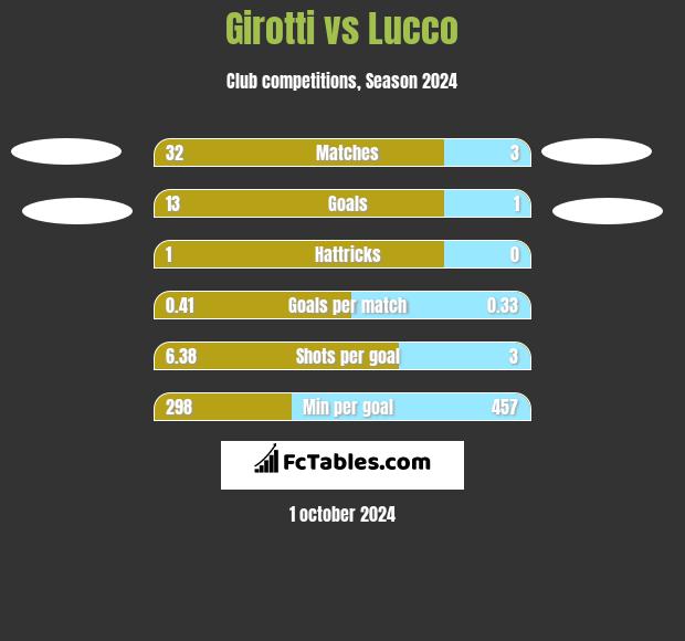 Girotti vs Lucco h2h player stats