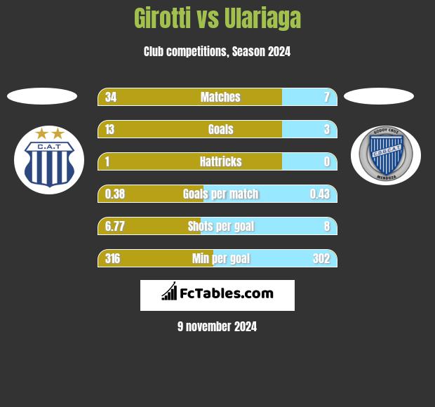 Girotti vs Ulariaga h2h player stats