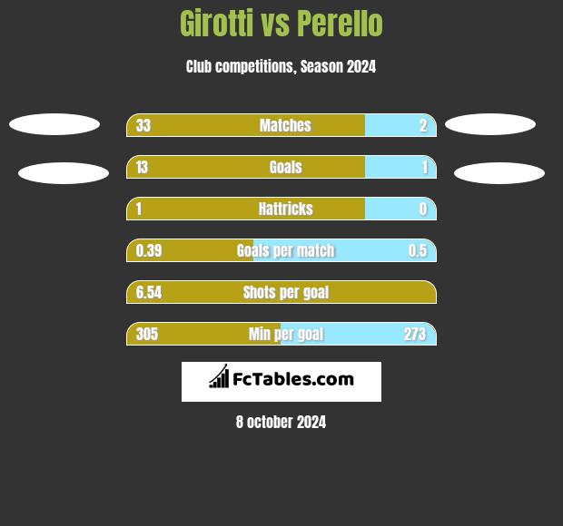 Girotti vs Perello h2h player stats