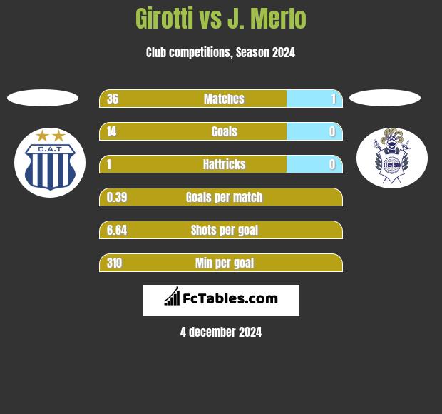 Girotti vs J. Merlo h2h player stats