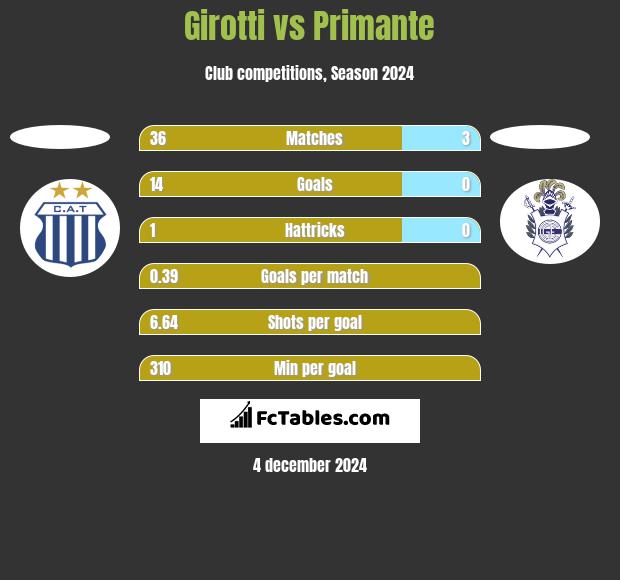 Girotti vs Primante h2h player stats