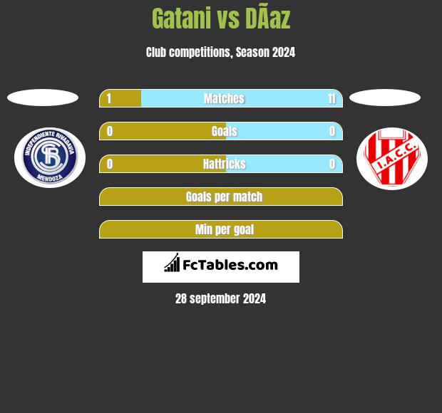 Gatani vs DÃ­az h2h player stats