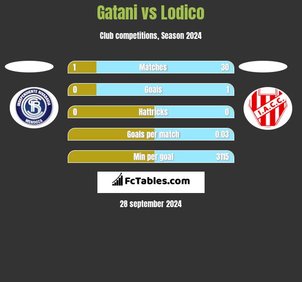 Gatani vs Lodico h2h player stats