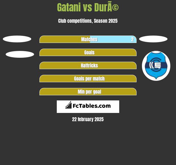 Gatani vs DurÃ© h2h player stats