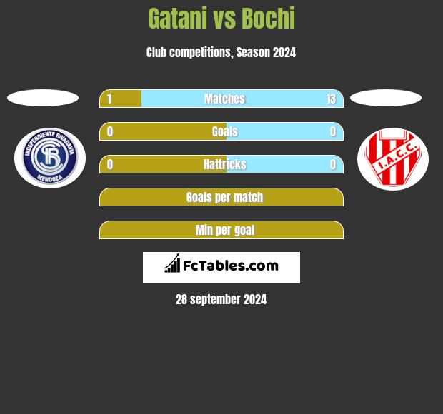 Gatani vs Bochi h2h player stats