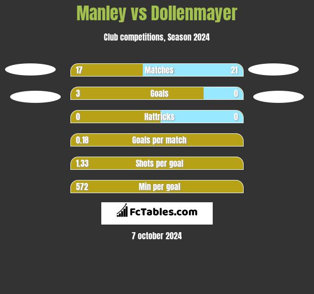 Manley vs Dollenmayer h2h player stats