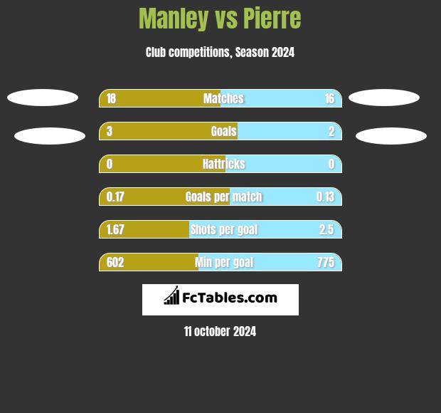 Manley vs Pierre h2h player stats