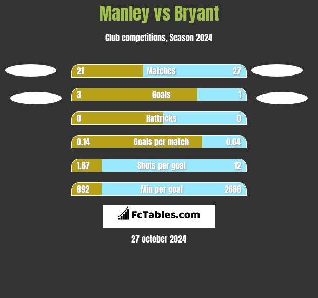 Manley vs Bryant h2h player stats