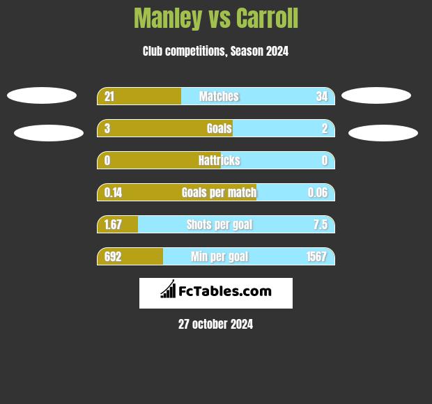 Manley vs Carroll h2h player stats