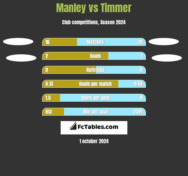 Manley vs Timmer h2h player stats