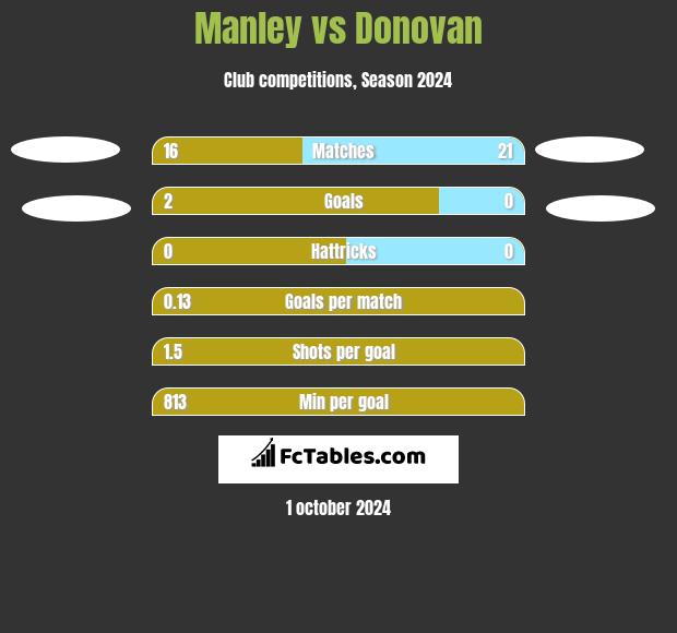 Manley vs Donovan h2h player stats