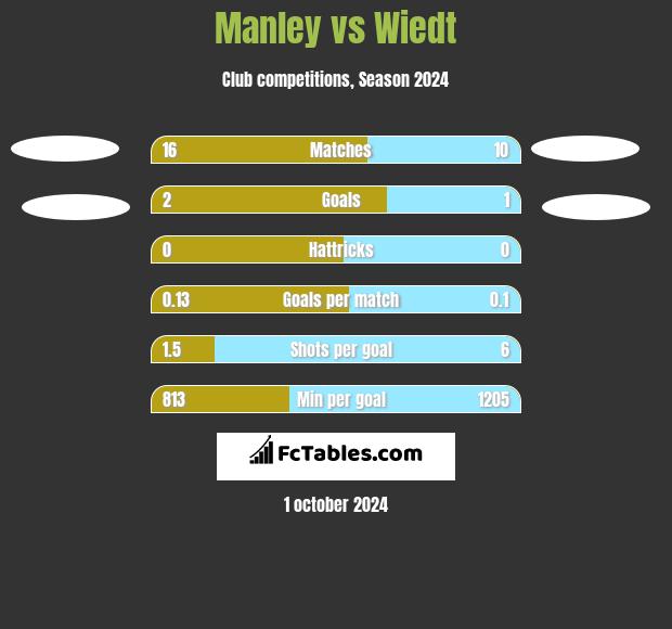 Manley vs Wiedt h2h player stats