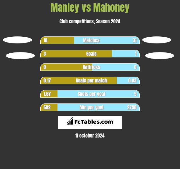 Manley vs Mahoney h2h player stats