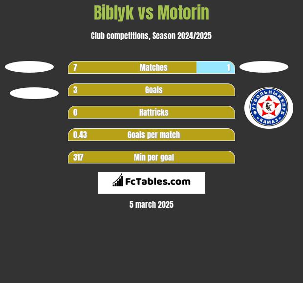 Biblyk vs Motorin h2h player stats