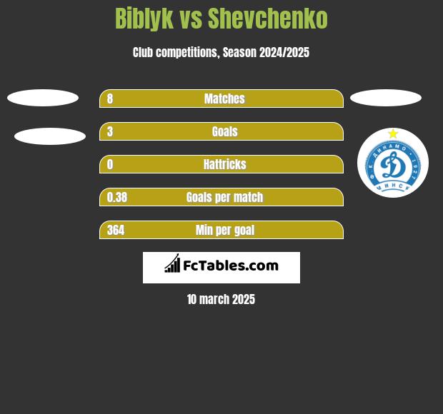 Biblyk vs Shevchenko h2h player stats