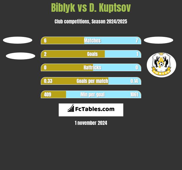 Biblyk vs D. Kuptsov h2h player stats