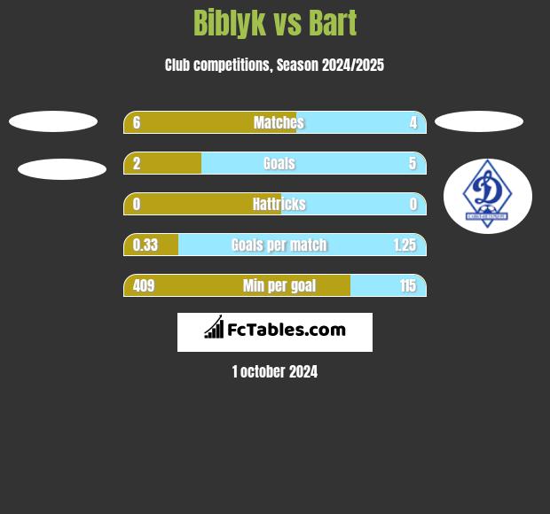 Biblyk vs Bart h2h player stats