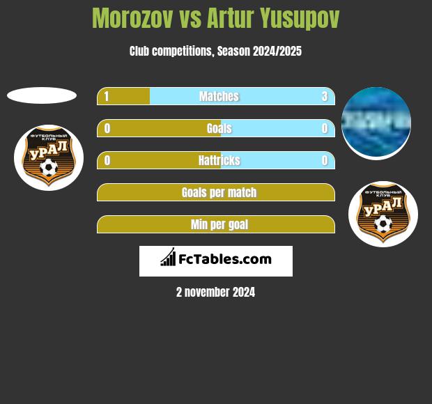 Morozov vs Artur Yusupov h2h player stats