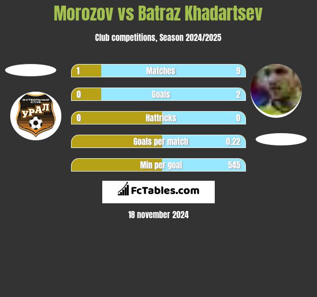 Morozov vs Batraz Khadartsev h2h player stats