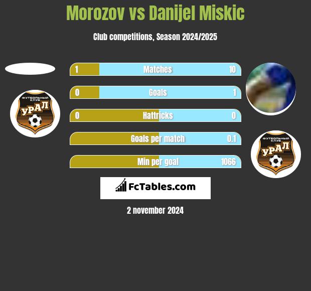 Morozov vs Danijel Miskic h2h player stats