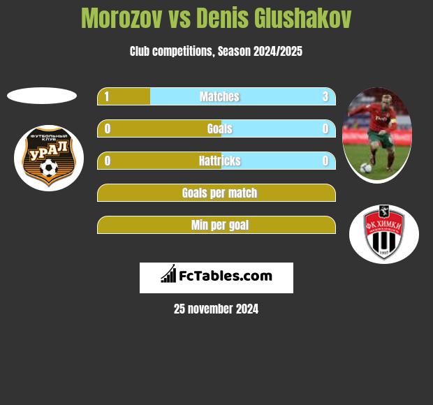 Morozov vs Denis Głuszakow h2h player stats