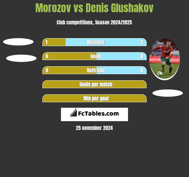 Morozov vs Denis Glushakov h2h player stats