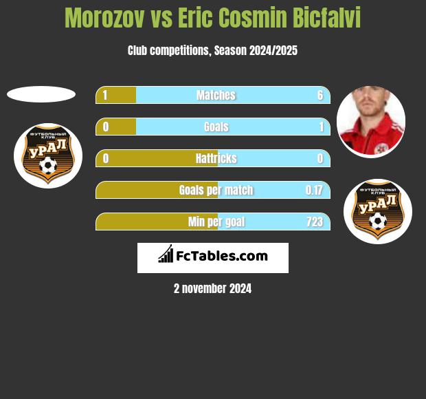 Morozov vs Eric Cosmin Bicfalvi h2h player stats