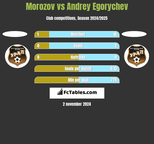 Morozov vs Andrey Egorychev h2h player stats