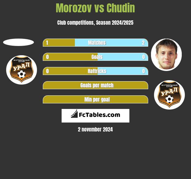 Morozov vs Chudin h2h player stats