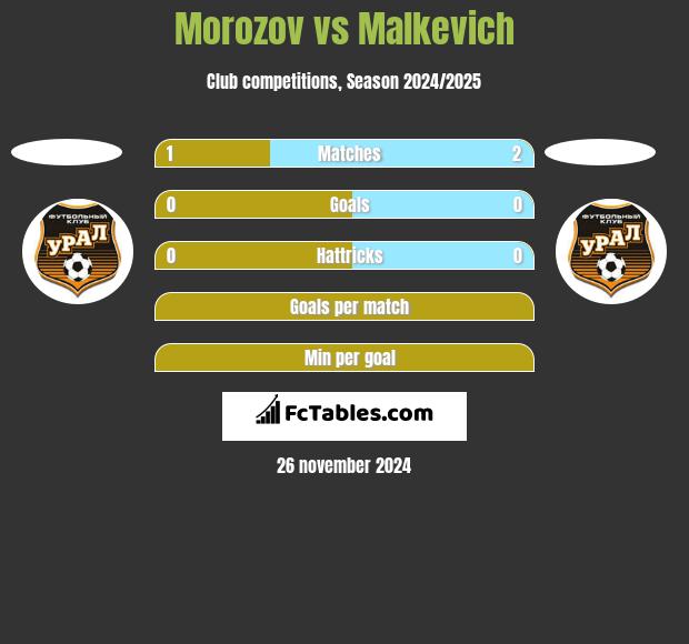 Morozov vs Malkevich h2h player stats