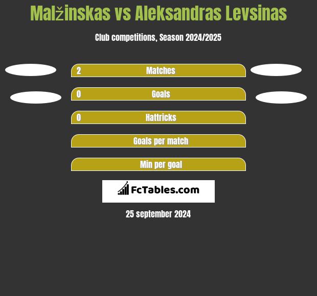 Malžinskas vs Aleksandras Levsinas h2h player stats