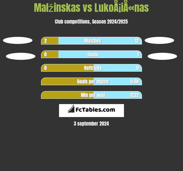 Malžinskas vs LukoÅ¡iÅ«nas h2h player stats