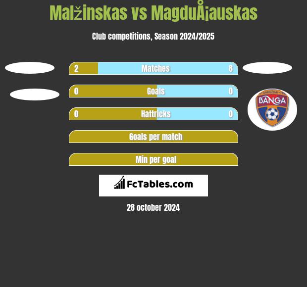 Malžinskas vs MagduÅ¡auskas h2h player stats