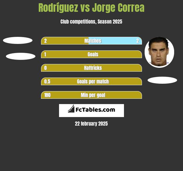 Rodríguez vs Jorge Correa h2h player stats