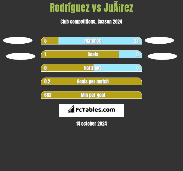 Rodríguez vs JuÃ¡rez h2h player stats