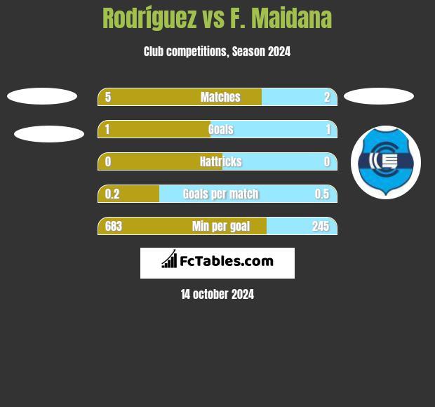 Rodríguez vs F. Maidana h2h player stats