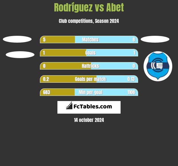 Rodríguez vs Abet h2h player stats