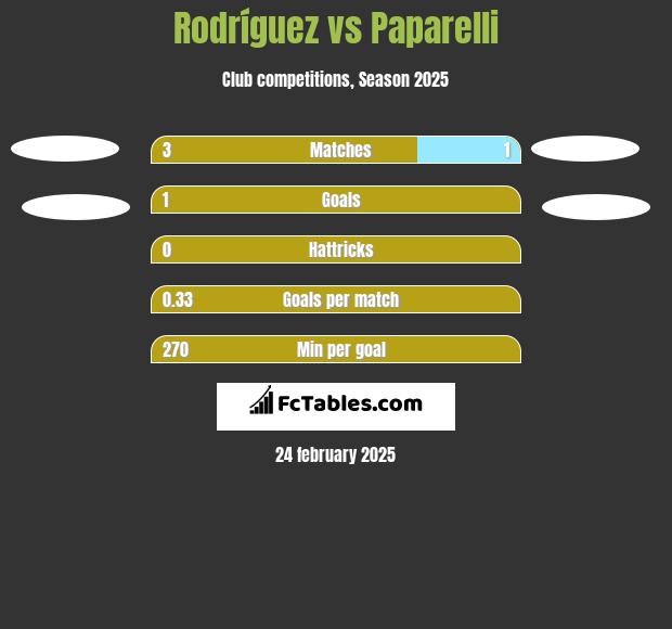 Rodríguez vs Paparelli h2h player stats