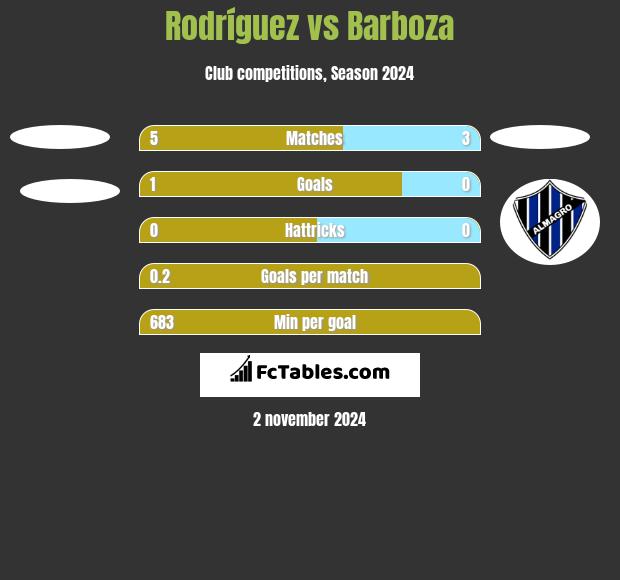 Rodríguez vs Barboza h2h player stats