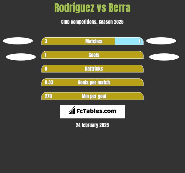 Rodríguez vs Berra h2h player stats