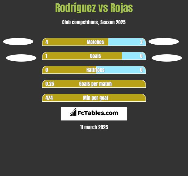 Rodríguez vs Rojas h2h player stats