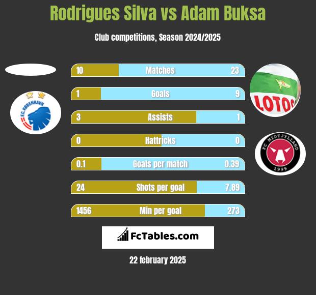 Rodrigues Silva vs Adam Buksa h2h player stats