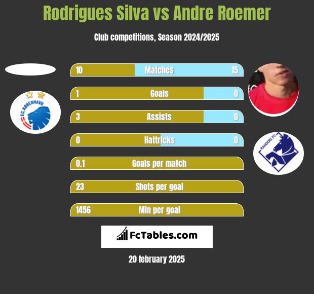 Rodrigues Silva vs Andre Roemer h2h player stats