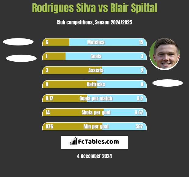 Rodrigues Silva vs Blair Spittal h2h player stats